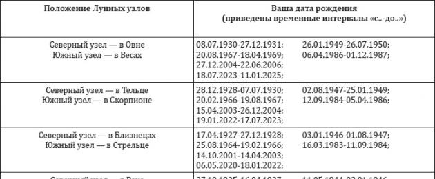 Кармический анализ онлайн. Кармический долг по имени и дате рождения. Пример расчета на кармическую совместимость людей по различным параметрам