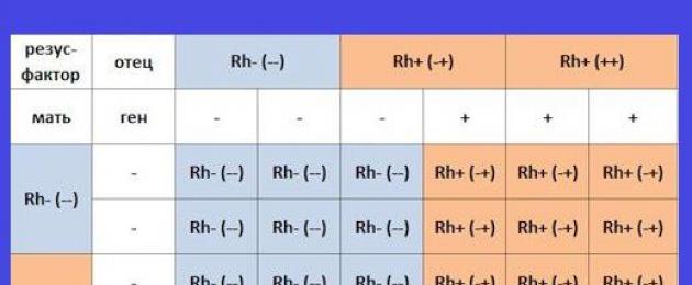 Rh αρνητική μητέρα.  Αρνητικός παράγοντας Rh σε μια γυναίκα κατά τη διάρκεια της εγκυμοσύνης - τι είναι επικίνδυνο για το μωρό;