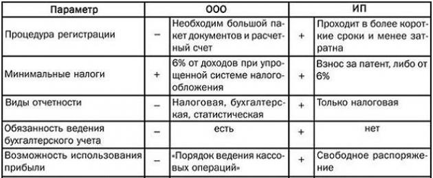 Как открыть свадебный салон с нуля. Как открыть собственный свадебный салон, приносящий прибыль