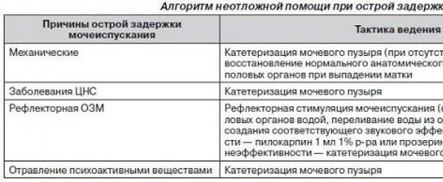 Неотложная помощь при острой задержке мочи (ОЗМ). Острая задержка мочи у детей