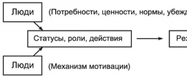 Субъект связи. Схема взаимодействия норм.