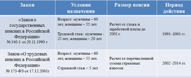 Пенсия расчет 1966 года рождения