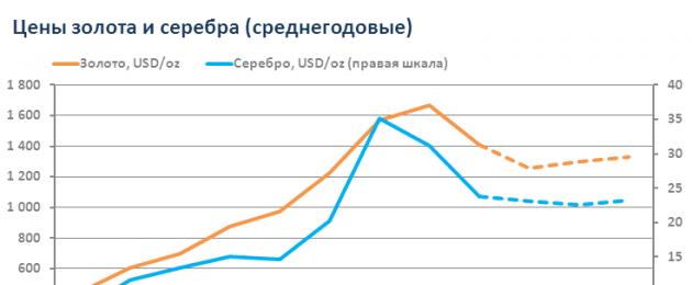 Золотые слитки или инвестиционные монеты - во что выгоднее инвестировать? Почему дешевеет палладий? Почему дешевеет платина