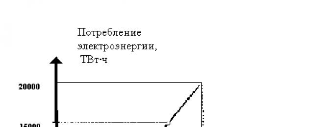 Какие бытовые и производственные виды энергии существуют. Виды источников энергии и их использование