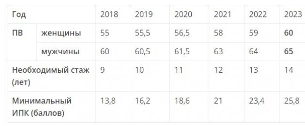 Какие годы входят в пенсионный стаж. Какой нужен трудовой стаж для выхода на заслуженную пенсию