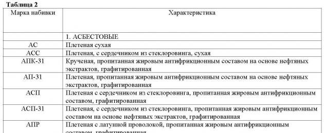 Конструкция сальника для применения сальниковой набивки. Инструкция по подбору, установке и замене сальниковой набивки. Термины и определения,
применяемые в стандарте для характеристики пороков внешнего вида набивок