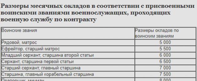 Пенсия военнослужащих калькулятор. Размер пенсии военнослужащих. Размеры окладов военнослужащих. Оклады по воинским званиям военнослужащих. Размер оклада по воинскому званию.