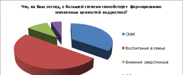 Ценностные ориентации современных подростков проект