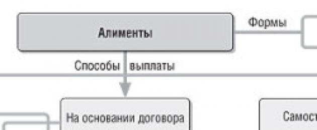 Как рассчитать минимальную сумму алиментов на ребенка. Доходы, с которых рассчитываются алименты. Расчет неустойки по алиментам