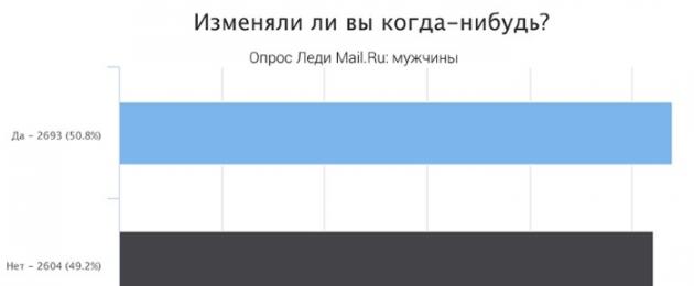 Муж не признает факт измены. Как прижать мужа к стене, чтобы заставить его признаться в измене: советы бывалых. Муж изменяет постоянно, но не уходит из семьи