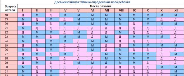 Карта пола ребенка по возрасту матери