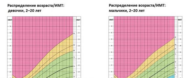 Нормальный вес ребенка в 4 мес. Кормление четырехмесячного малыша. Реже кормить грудью