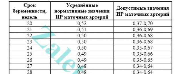 Нарушен кровоток в маточной артерии при беременности. Маточно-плацентарный кровоток в норме и при патологии. Нарушение кровотока при беременности: причины