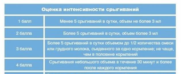 Грудничок срыгивает грудное молоко смесь. » Грудной ребенок. Почему ребенок срыгивает