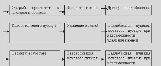 Острая задержка мочи: симптомы, лечение, причины. Острая задержка мочи: симптомы и доврачебная помощь