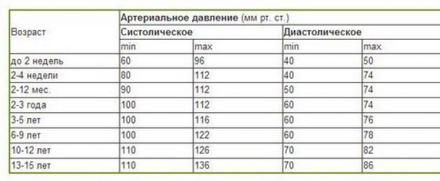 Какое давление у подростков 15 лет. Норма давления у маленьких детей и подростков. Чем опасно повышение давления