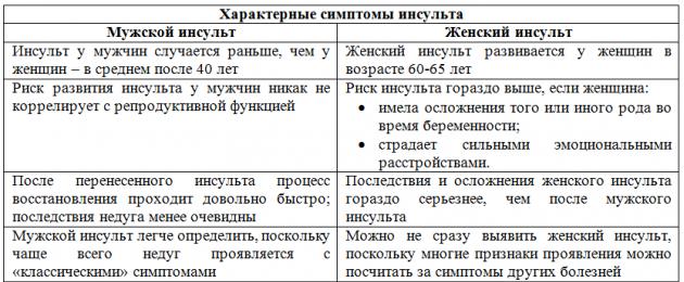 Инсульт в молодом возрасте последствия. Причины и особенности. Приём препаратов для похудения