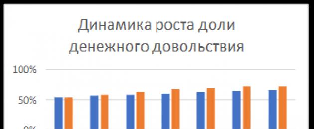 Αύξηση της σύνταξης των στρατιωτικών ανά έτος.  Πώς ζουν οι Ρώσοι στρατιωτικοί συνταξιούχοι;  Τελευταία νέα για τις στρατιωτικές συντάξεις