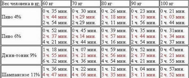 Через сколько можно кормить после. Через сколько после пива можно кормить ребенка. Сколько можно алкоголя при гв. Алкоголь при грудном вскармливании. Можно пить алкоголь при грудном вскармливании.