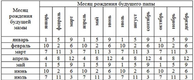 Календарь женский пол ребенок. Определение пола ребенка с помощью калькуляторов и медицины