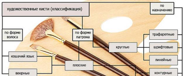 Кисти художественные. Виды кистей и предназначение Кисточки колонок для рисования