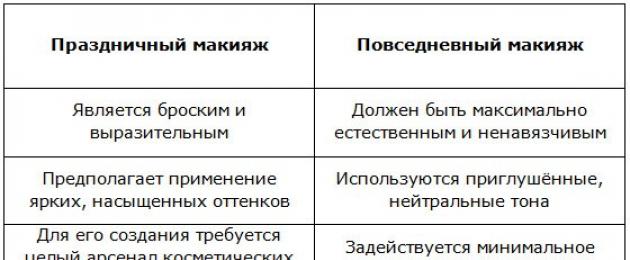 Идеи для макияжа глаз: трендовые варианты. Красивый макияж фото урок, как сделать правильный макияж пошагово Идеи мейкапа